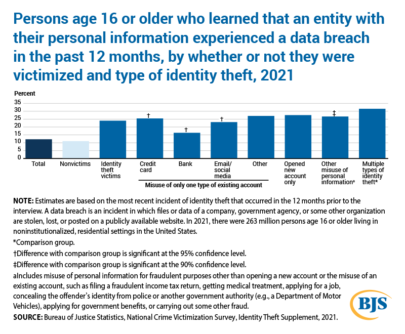 BJSgov's tweet photo. #BJSstats: In 2021, 12% of persons age 16 or older were notified that an entity with their personal information experienced a data breach in the prior 12 months. View the Just the Stats report at https://t.co/C9sa6uIiLP. #justicestats https://t.co/fQbgEQTXIj