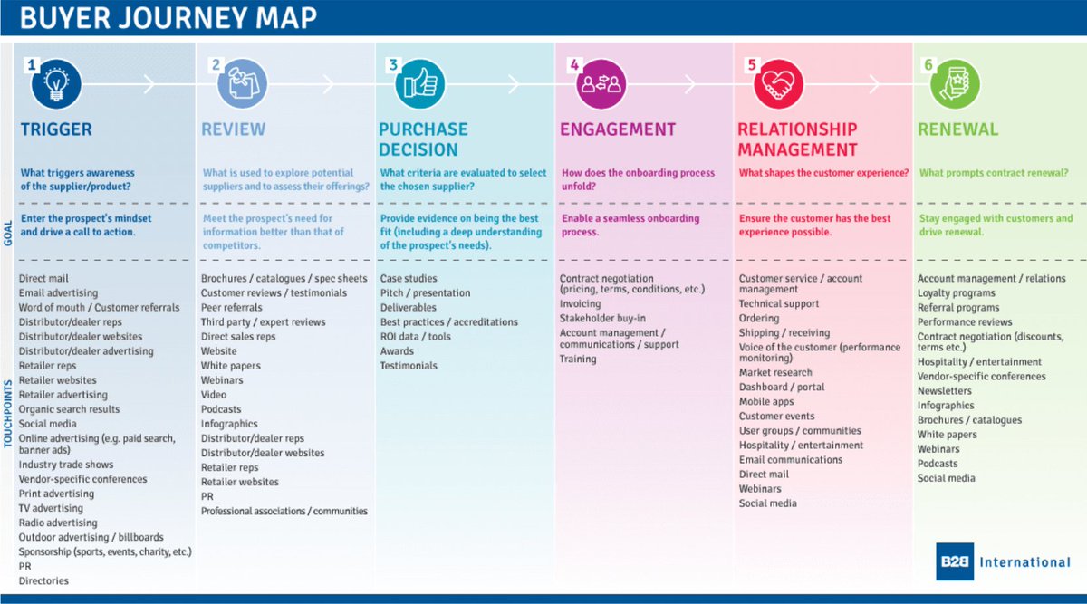 I've noticed that many marketing teams in web3 have content calendars but don't have a buyers journey mapped out.

What is a buyer's journey?

A buyer journey is a visual guide that maps your customer’s experience with your product.

This unlocks key insights for founding teams: