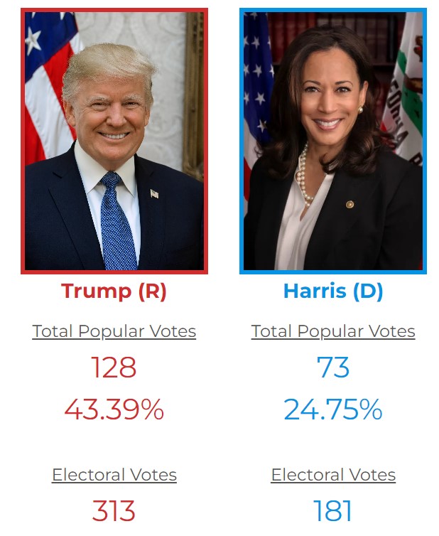 VeriPoll's tweet photo. @realDonaldTrump is winning popular and electoral, but @KamalaHarris is now slowly closing the electoral gap.

The biggest topic for voters this year is the #Economy.

Please #vote and share! #Election2024 is less than a month away and there are still 6 states with no votes. Line up for #free at https://t.co/pOPNp3fyO1 the same way you would at the November poll, so we can simulate the election better than the mainstream media.

See https://t.co/oUPBoGqudZ for more information on demographics, topics, and state results