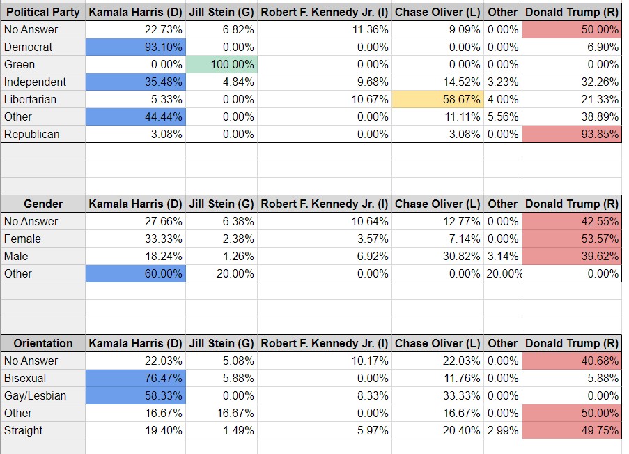 VeriPoll's tweet photo. @realDonaldTrump is winning popular and electoral, but @KamalaHarris is now slowly closing the electoral gap.

The biggest topic for voters this year is the #Economy.

Please #vote and share! #Election2024 is less than a month away and there are still 6 states with no votes. Line up for #free at https://t.co/pOPNp3fyO1 the same way you would at the November poll, so we can simulate the election better than the mainstream media.

See https://t.co/oUPBoGqudZ for more information on demographics, topics, and state results