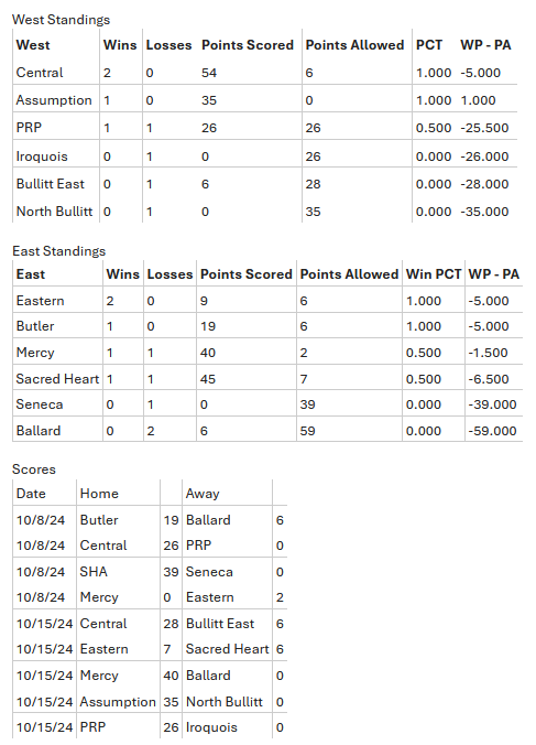 kyhighs's tweet photo. Standings and results after the first two weeks of the inaugural Louisville-area girls flag football league: https://t.co/HYt2pSEpHH