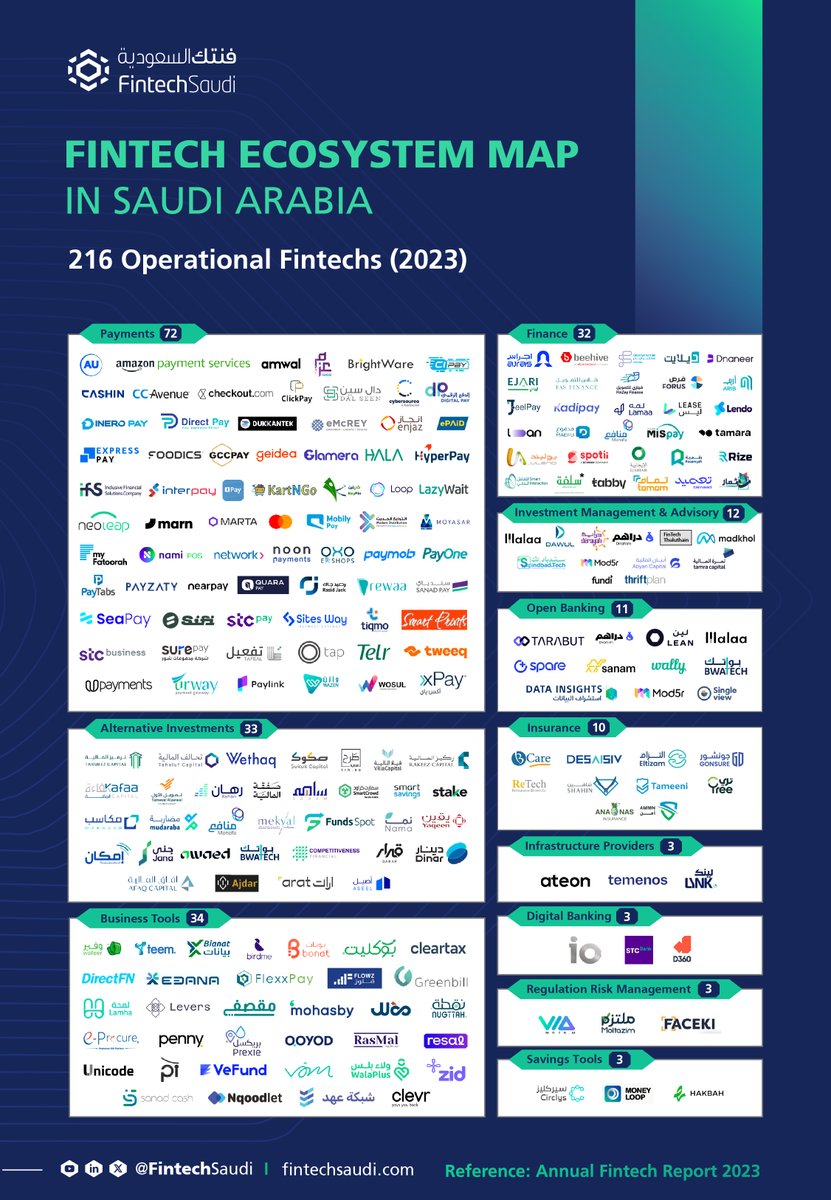 FintechSaudi's tweet photo. The number of active fintechs in Saudi Arabia increased by 47% in 2023 to 216 fintech companies.​
#Annual_Fintech_Report23​

Click the link to access the report: https://t.co/io1dZSF6QX https://t.co/ryEl35fG89