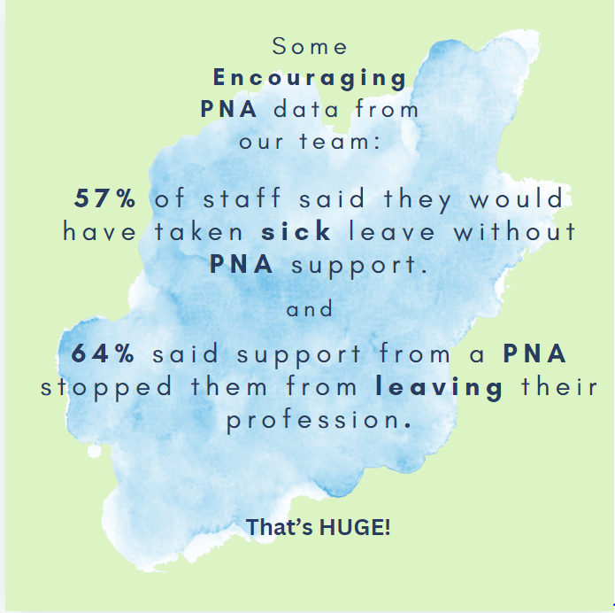 NthTrainingHub's tweet photo. Some VERY encouraging data from our PNA team. Feedback received from individuals who have undergone PNA sessions in primary care. This feedback comes from various professionals, not limited to just nurses.
#PNA #professionalnurseadvocacy #professionaladvocate https://t.co/u9GZ7gCaMi