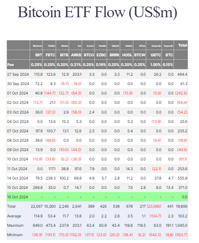 The institutions are carrying #Bitcoin towards a new all-time high as the past three days have had an inflow of more than one billion USD.

One billion.