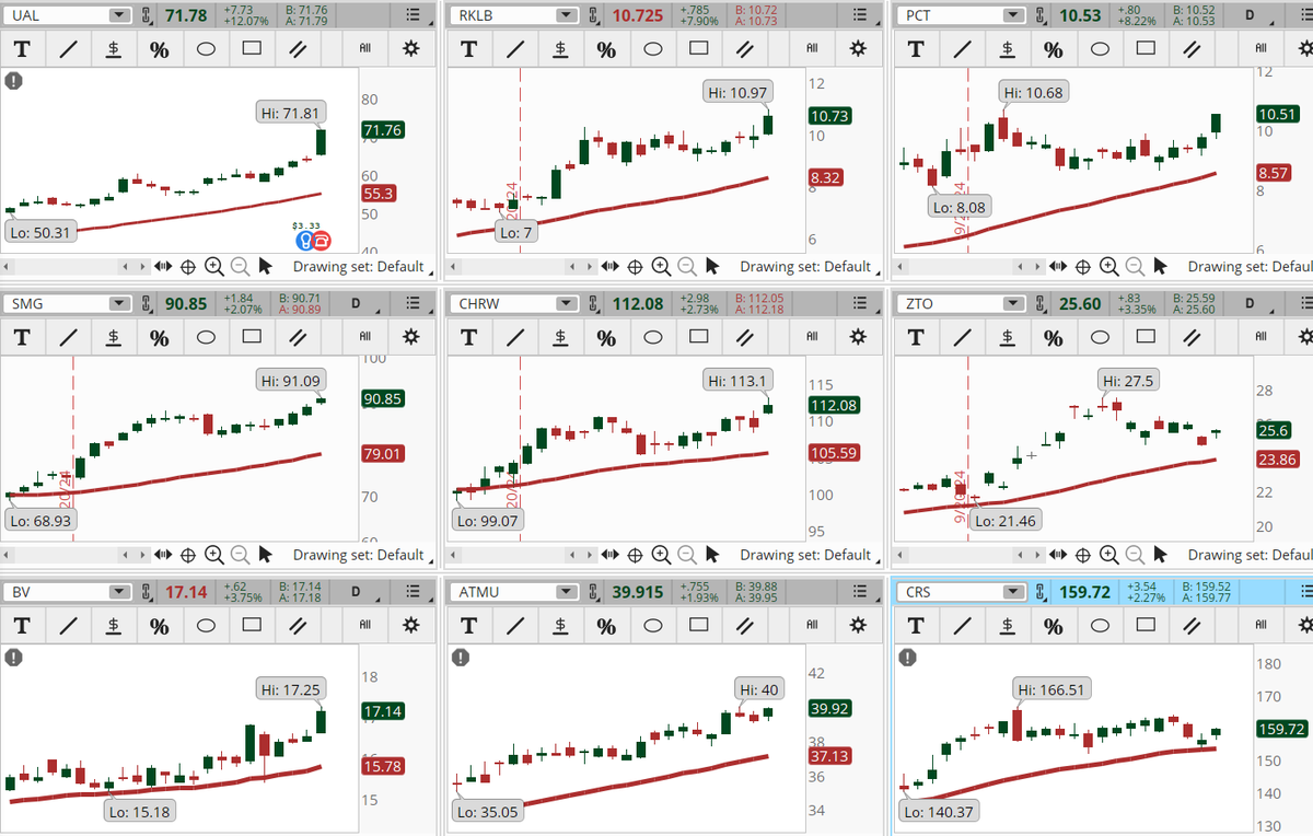 ConnieHillCS's tweet photo. Several Material and Industrial sectors stocks are popping on the Early Morning Movers scan. Some examples, not recommendations are: #UAL, #RKLB, #PCT, #SMG, #CHRW, #ZTO, #BV, #ATMU, #CRS. Let's see if the momentum continues today. https://t.co/c8E88lRNTx