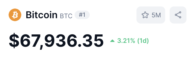 solcasino's tweet photo. Guess the exact price of $BTC 24 hours from now, for a chance to win $200 free sports bet! 🪙📈