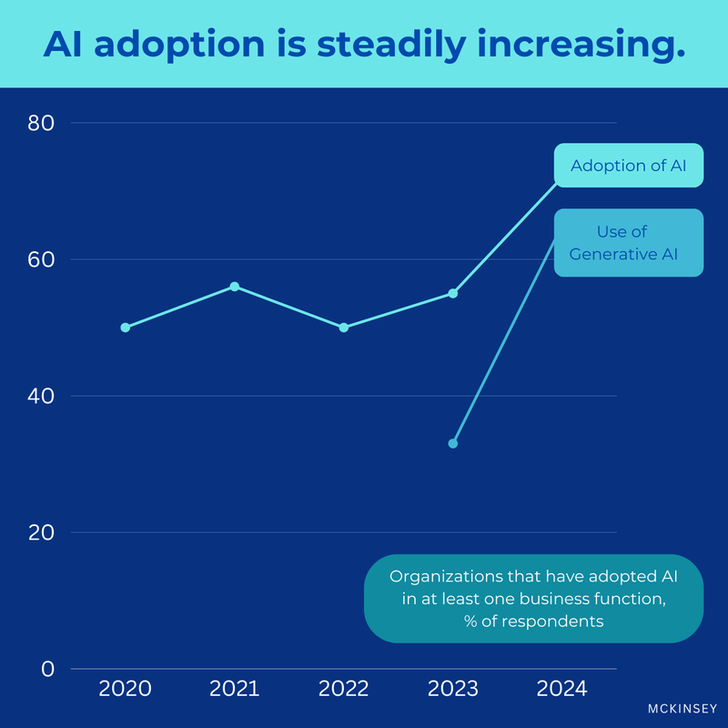As someone deeply involved in #healthcare, I’ve seen firsthand how adopting #AI is changing how we organize &amp; manage #data.

It's easier to sift through vast amounts of information, helping us spot trends, predict patient needs &amp; personalize treatments.