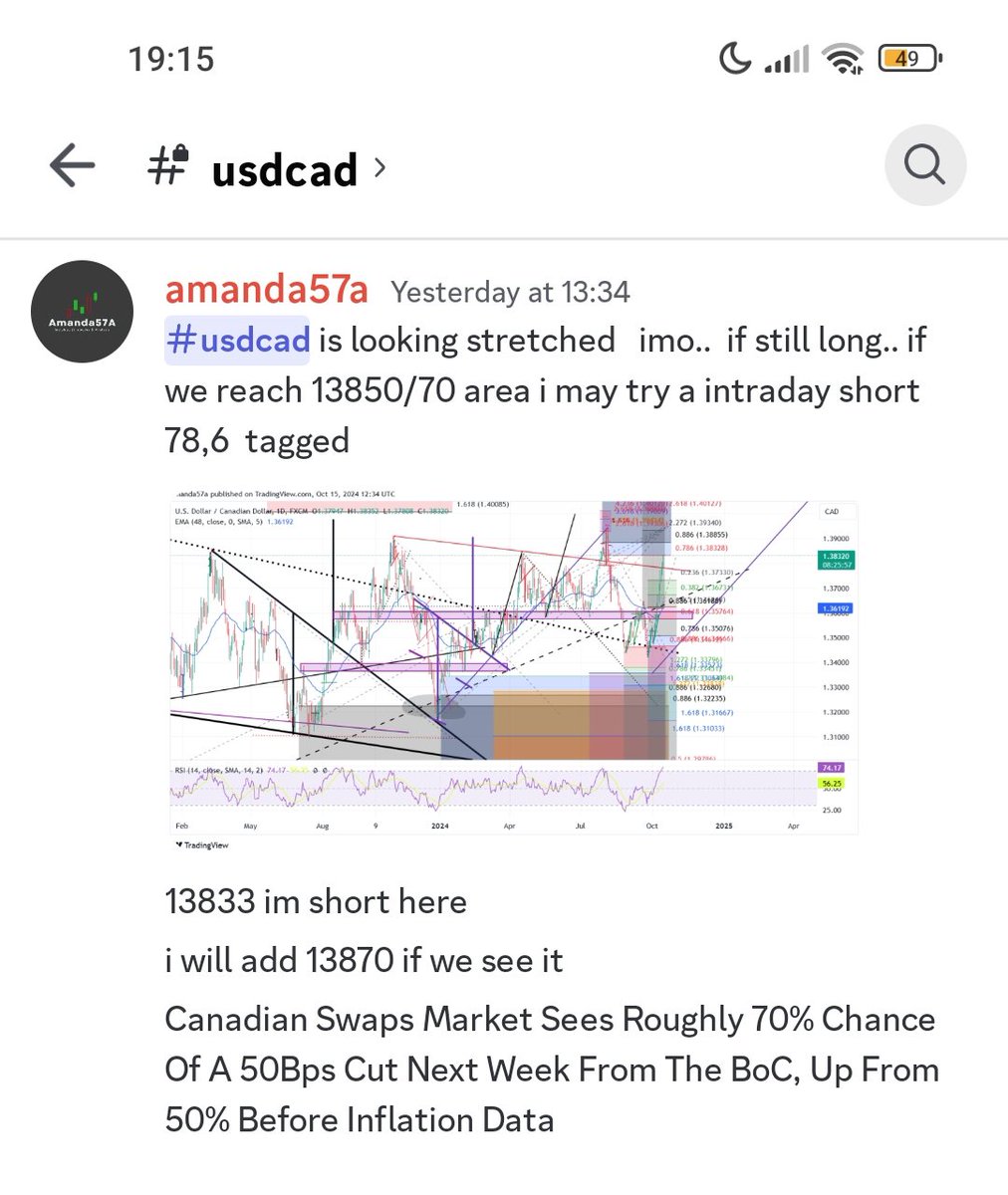 amanda57a's tweet photo. #DXY it's ok to short just make sure it's the right pair.. myself and members that agreed with analysis went short #USDCAD  at the top!! Because we had 78.6 Fibonacci level. Right side of price action. #foex #fx #trading https://t.co/558VByUNzE
