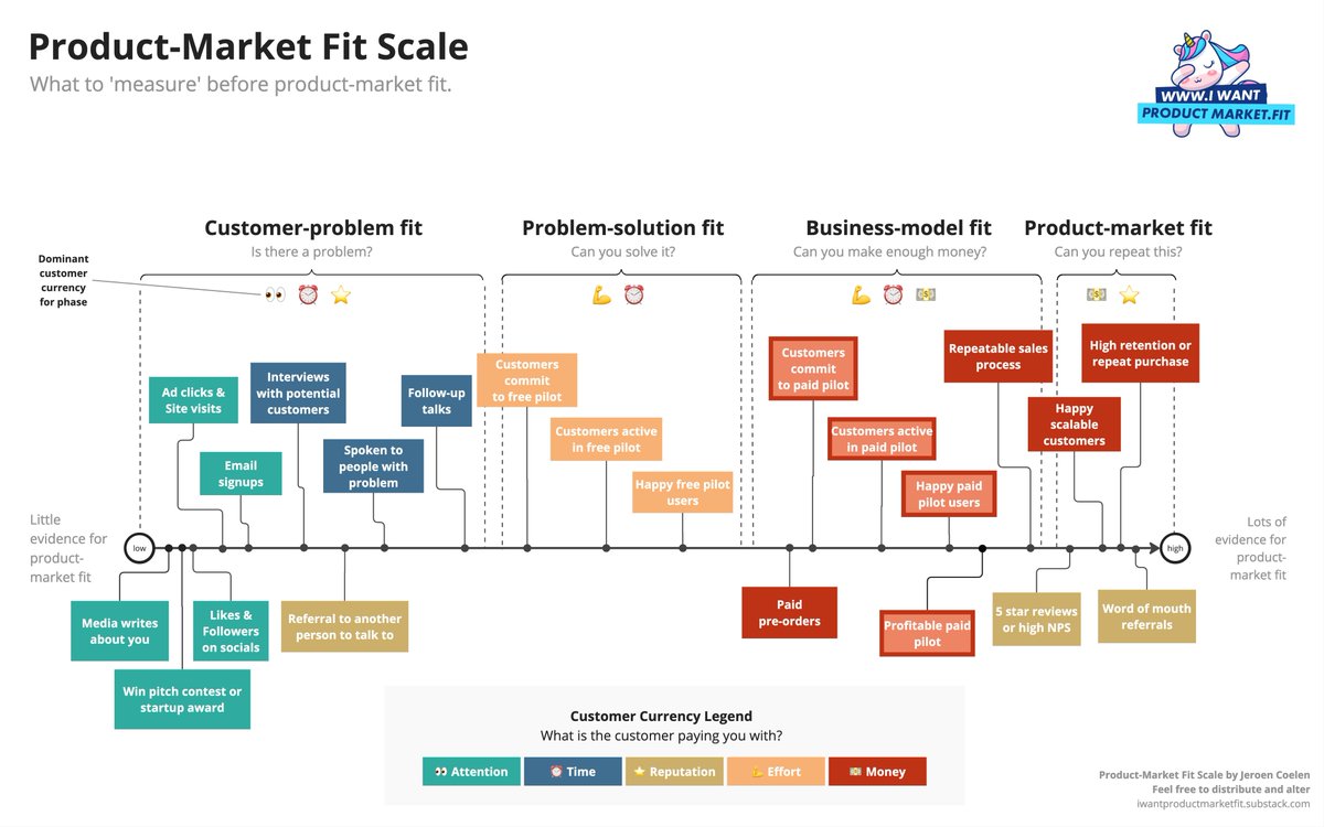 Do you have product-market fit? With the product-market fit scale, you can check where you are.
