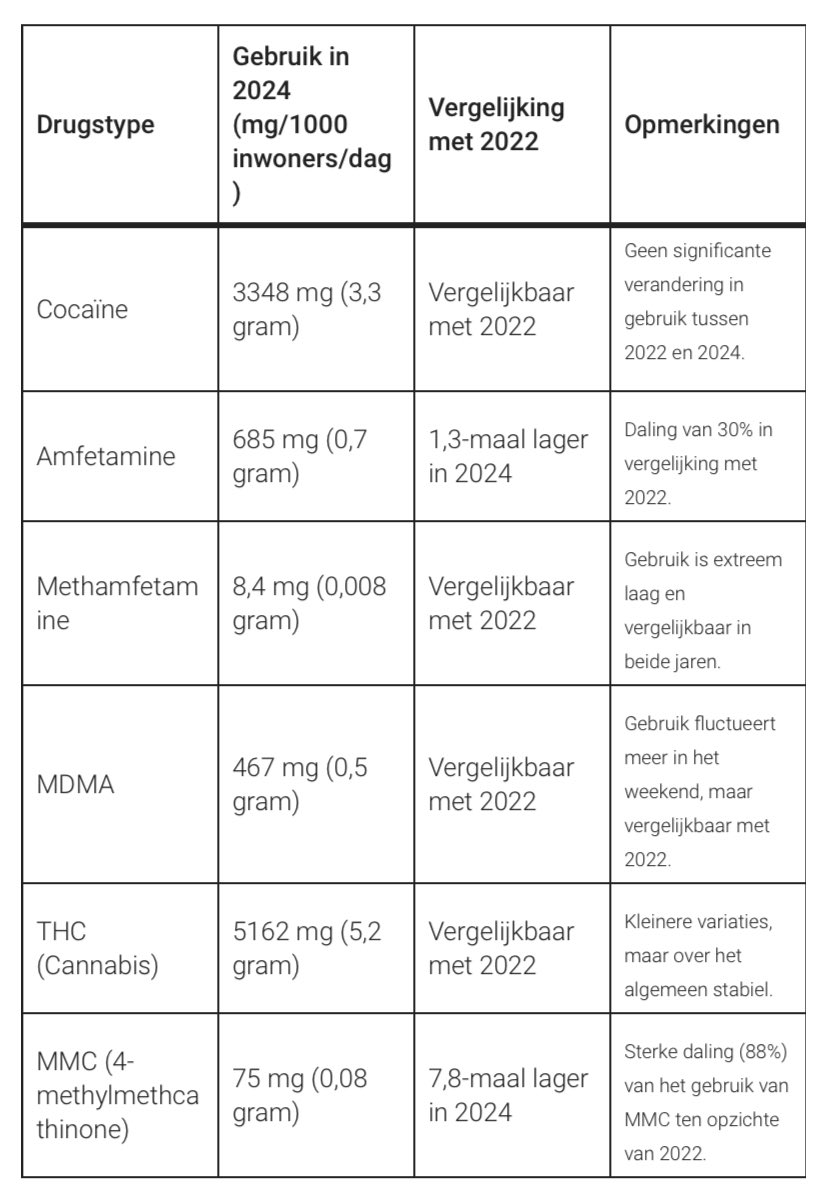 De totale geschatte drugsmarkt in de stad Groningen, op basis van de beschikbare gegevens van het gebruik uit een rioolonderzoek bedraagt ongeveer €54.312.000 per jaar. Dit omvat de markten voor cocaïne, amfetamine, MDMA en THC.
oogtv.nl/2024/10/welke-…