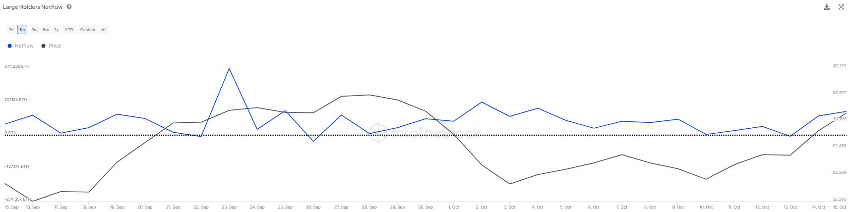 Ethereum large holders netflow.