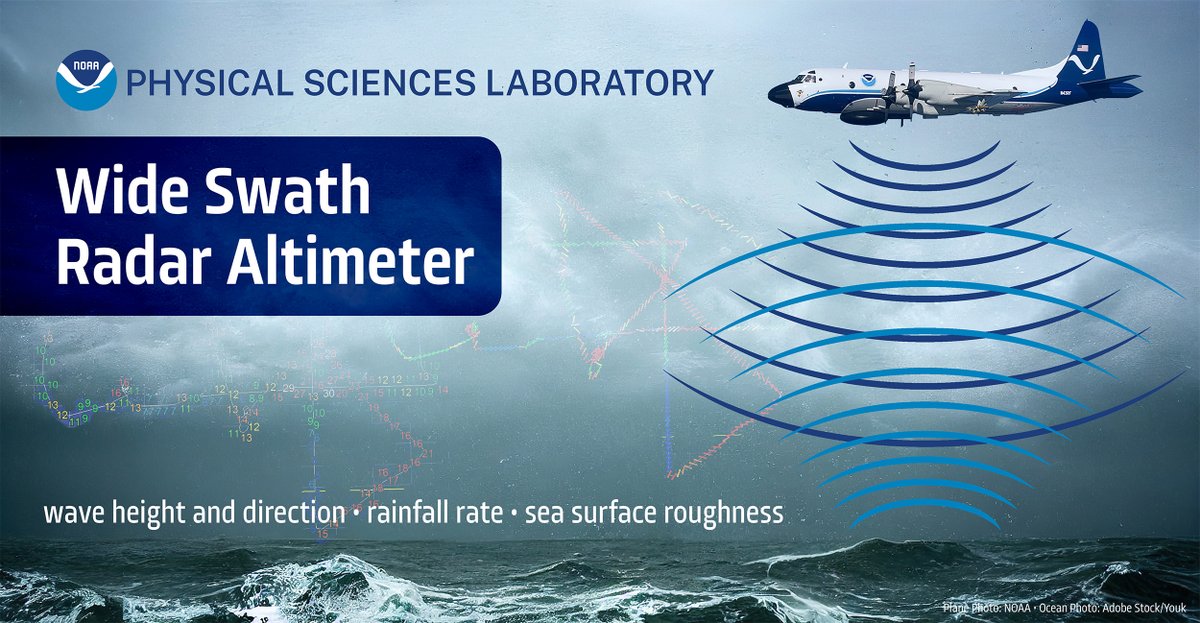 NOAAResearch's tweet photo. #DYK @saildrone isn't the only way @NOAA measures wave height during a #hurricane? Currently installed under @NOAA_HurrHunter, NOAA Physical Sciences Lab's Wide Swath Radar Altimeter produces a detailed map of ocean wave height, speed, &amp; direction: https://t.co/mewkB1qlrm https://t.co/usxuh0pgAn