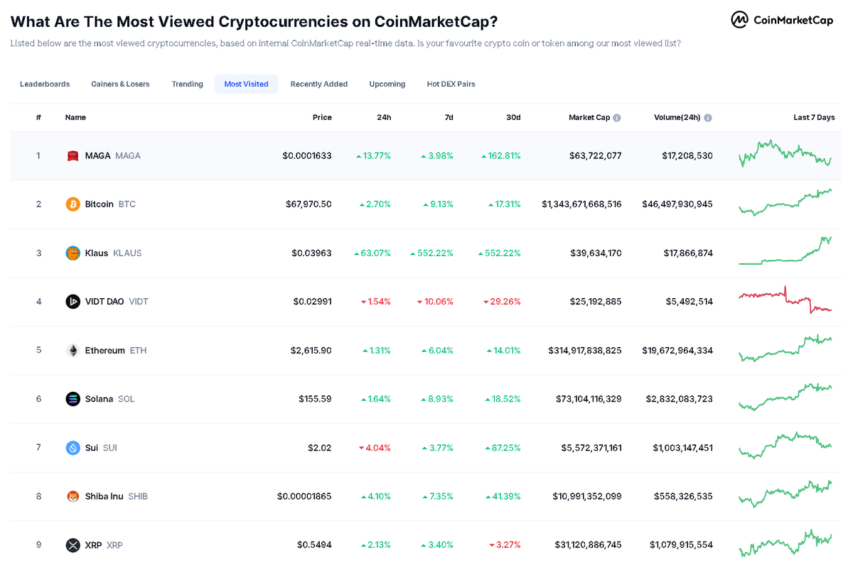 MAGACoinX's tweet photo. $MAGA is making history as the #1 most-viewed cryptocurrency on @CoinMarketCap, with less than 20 days until the U.S. elections. 

Trump is leading in nearly all polls, with a landslide victory expected. https://t.co/L1nuQe5JRM