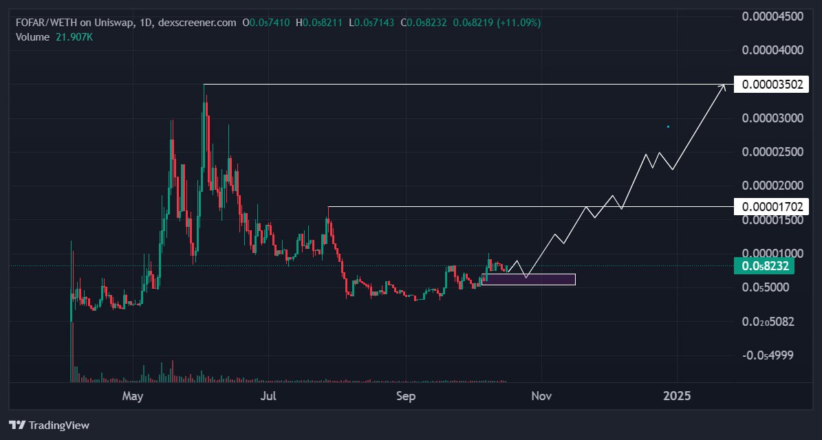 FabiusDefi's tweet photo. Circle of #Meme. This memecoin season has proven the importance of timing, connections, and vision. @Fofar_ERC seems to embody all of these qualities.

Q4 is the strategic period when many CT are expected to go bullish, and $FOFAR has already positioned itself for this. They've been laying the groundwork.

With a unique protocol @theMemeArcade blending meme culture and decentralized gaming, fully decentralized at its core, they’ve built tools to help developers quickly and easily launch game projects. This is their vision to grow and enrich the user base.

The chart is signaling a volume uptick. Time to add your watchlist and ape.

Btw, don’t miss the chance to earn $BACON: https://t.co/WdJTIe0jDV