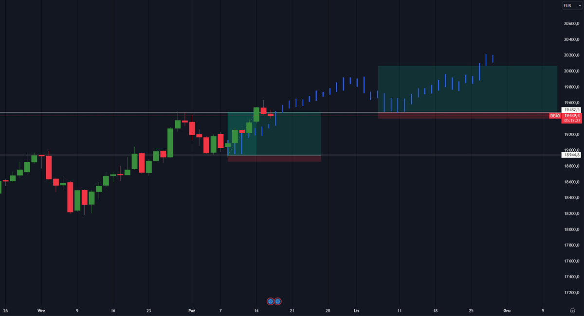 _PNTT_'s tweet photo. $DAX 🇩🇪 Frist Trade close +2.9%. I'm waiting for the second play. https://t.co/WDamkEGzDL