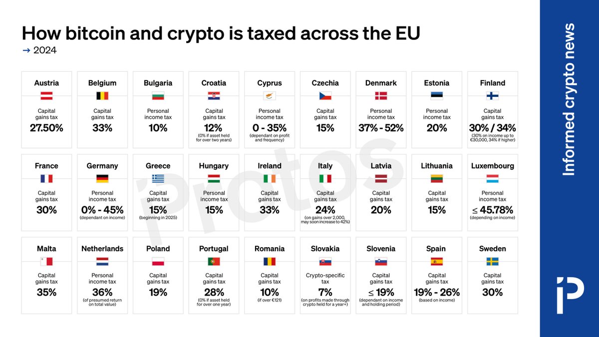 CHART: How bitcoin and crypto are taxed in the EU 🇪🇺 With Italy likely  raising rates by 50%, it may be helpful to see which countries offer the  best and worst tax