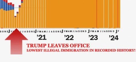 KevinlyFather's tweet photo. @TrumpWarRoom 1. We're producing more oil &amp; energy now than Trump ever did. 
2. Trump choked Obama's economy to just 2.4% growth BEFORE Covid. Then it got worse. 
3. The graph shows Trump leaving office in April 2020. Lie.  Border crossings are less now than when he left. 

It's all lies. https://t.co/On07xM4ILo