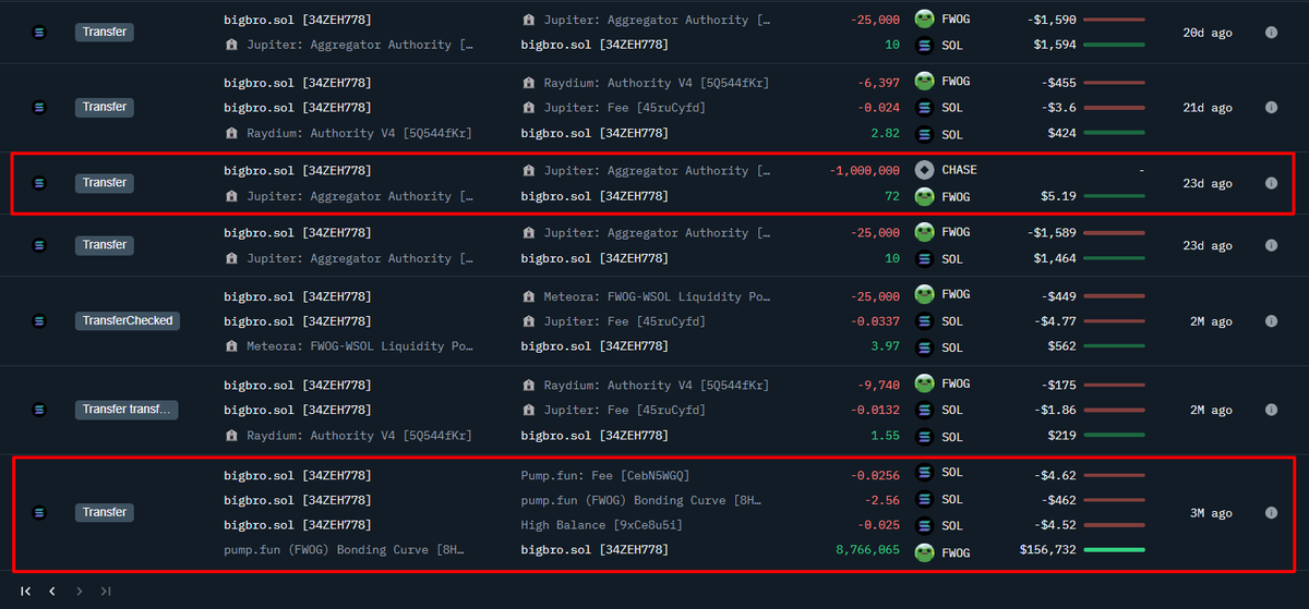 A Crypto KOL, groovy.eth (<a href="/0xGroovy/">groovy</a>), has impressively turned $462 into $1.3M with a $FWOG trade.

3 months ago, this KOL bought 8.76M $FWOG for 2.58 $SOL ($467) at an average price.

So far, the KOL has sold 91,137 $FWOG for 28.34 $SOL ($4,263) and transferred 675K to others