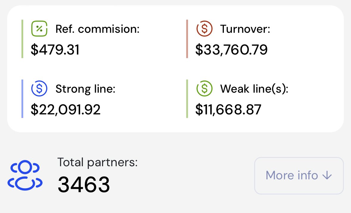 NeuratechInfos's tweet photo. 🔥 Jour 3 - Mercredi 16 Octobre 2024 

❤️ 33.760$ de volume affilié en profondeur.

Au total j’ai généré : 
💸 606.77$ de total cashback
💸 204.7$ qui arrive sur mon IA d’ici - de 48H 
💸 471.16$ en budget publicitaire
🗿 3463 personnes sous mon réseau 

👇 Rejoignez Neuratech Global

https://t.co/oAfwNAuOK0