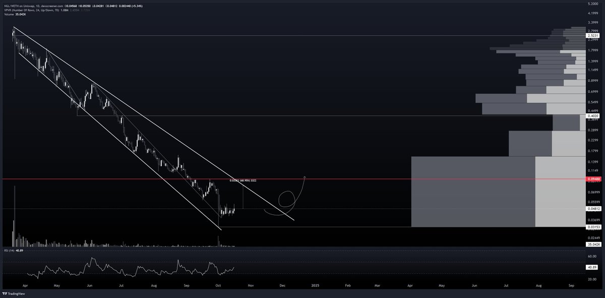 Quick update on $NGL since the team was busy today.

The launch earlier this year was very successful, but it was heavily sold off by early investors. We're now back at private sale prices.

Today, Entangle integrated with Circle and is live on Phantom. Additionally, EntangleFi