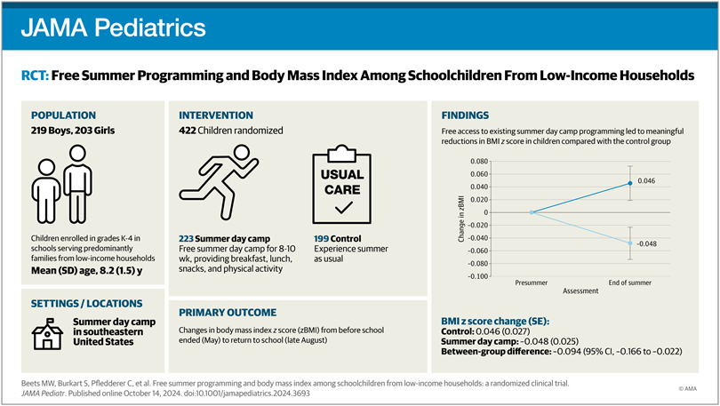 JAMAPediatrics's tweet photo. RCT: Providing free access to summer day camps for children from low-income households mitigated accelerated BMI gain during the summer months.

https://t.co/OjhoCOfhmZ https://t.co/A6CJMCHC4U