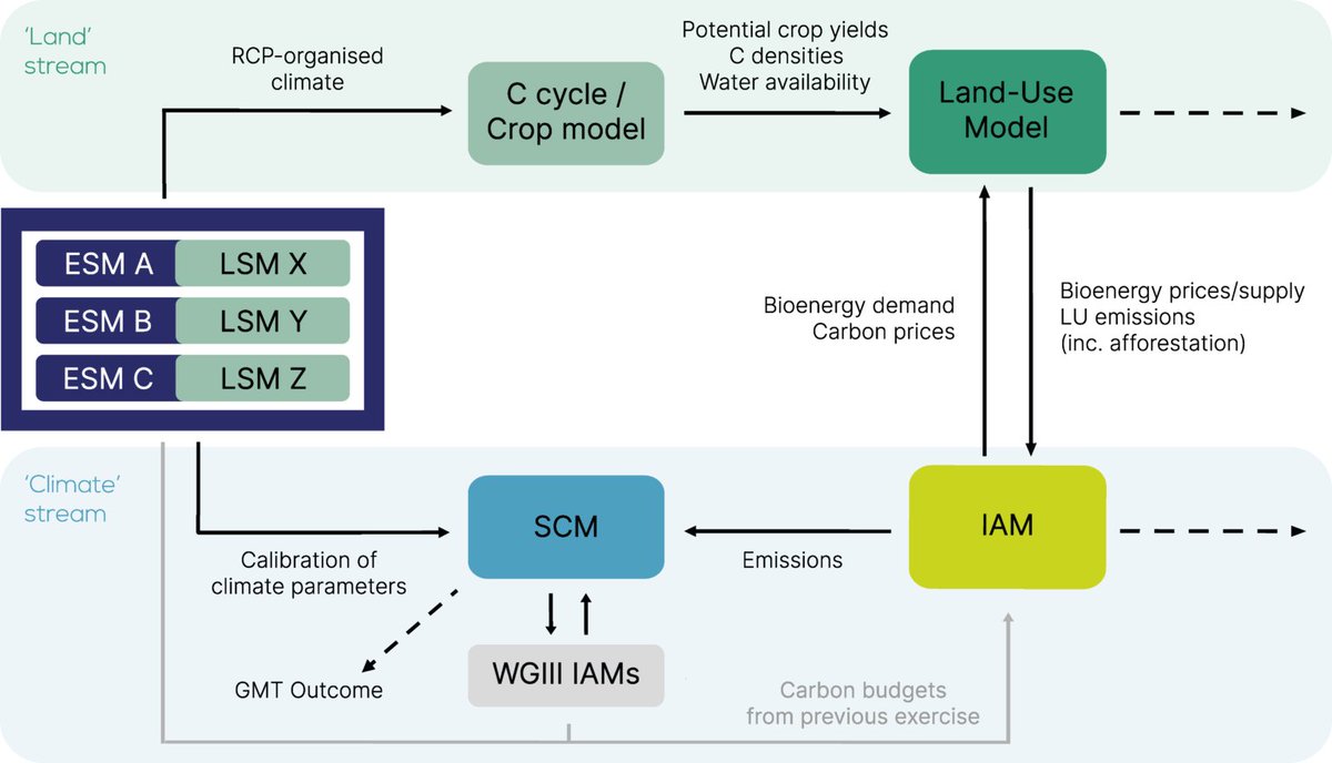 Have you heard of physical inconsistencies in our state-of-the-art climate modelling chain (used e.g. in <a href="/IPCC_CH/">IPCC</a> assessments)?

Let's take a look at the current modelling framework for Earth system &amp; Integrated assessment models (ESM—IAM framework) 🧵👇

1/16
  #ESM2025research
