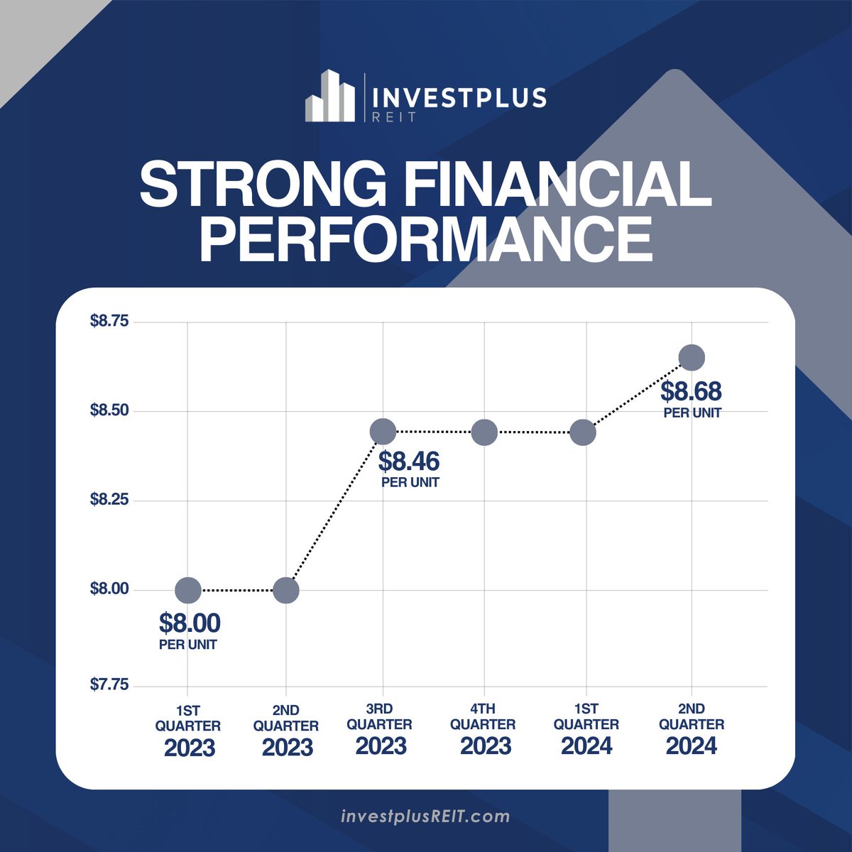 InvestPlusREIT's tweet photo. Strong Financial Performance:
Our Q2 2024 results show a unit value increase to $8.68 and a raised distribution of $0.52 per unit, continuing our growth since 2023.

Book a Discovery Call today: https://t.co/kHGS9OwESw

#InvestPlusREIT #ConsistentReturns #RealEstateIncome https://t.co/xXJyOxIu8P