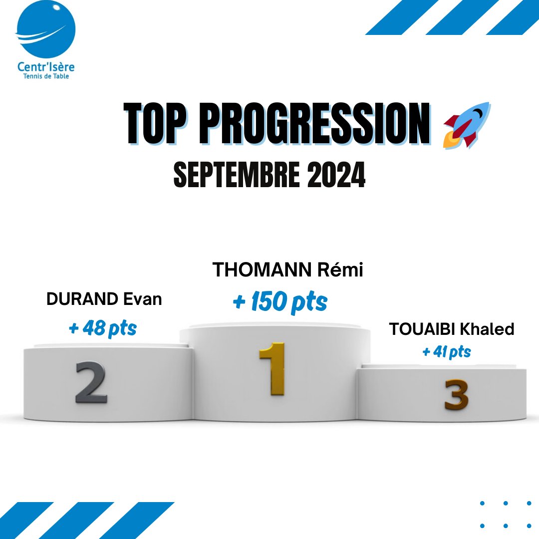 centriserett's tweet photo. 🚀 Rémi Thomann réalise une progression impressionnante de 150 points en septembre, suivi d'Evan Durand et Khaled Touaibi avec +40 points chacun, bravo à tous ! 👏🔥  #Progression https://t.co/oAA0G5CZcO