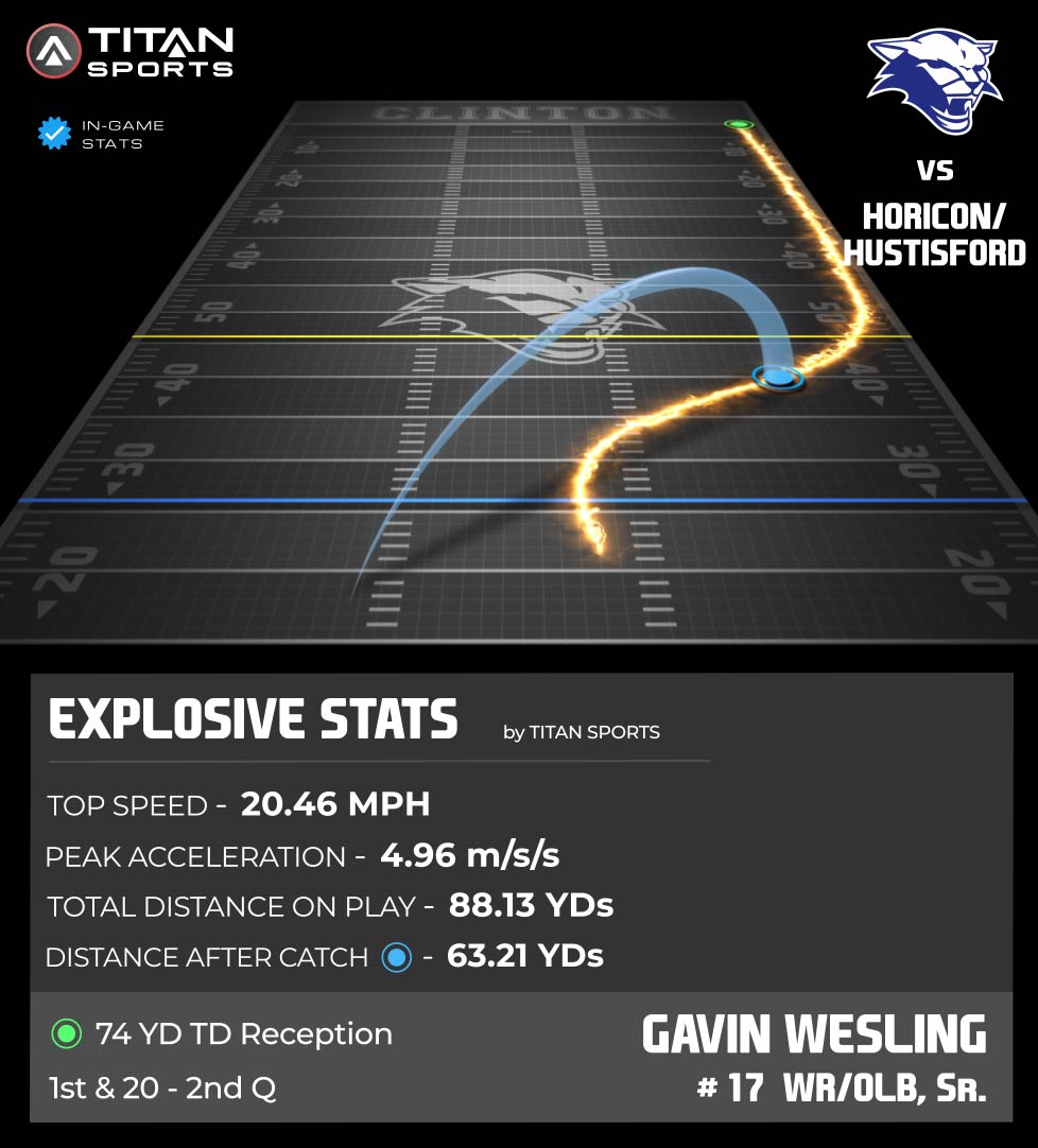 TITAN Sports (@titansensor) on Twitter photo This dude is the real deal!! ๐๐ <a href="/gavin_wesling/">Gavin Wesling</a> hitting 20.46 MPH Top Speed and covering 88+ YDs on a 74 YD reception to the ๐ !!
<a href="/CJSH_Athletics/">CJSH_Athletics</a> ๐ <a href="/HusticonFB/">Husticon Football</a>
#FeedTheCougs
#TitanGPS // #TitanSports
<a href="/CoachWeck/">Darin Wecker</a> This dude is the real deal!! ๐๐ <a href="/gavin_wesling/">Gavin Wesling</a> hitting 20.46 MPH Top Speed and covering 88+ YDs on a 74 YD reception to the ๐ !!
<a href="/CJSH_Athletics/">CJSH_Athletics</a> ๐ <a href="/HusticonFB/">Husticon Football</a>
#FeedTheCougs
#TitanGPS // #TitanSports
<a href="/CoachWeck/">Darin Wecker</a>