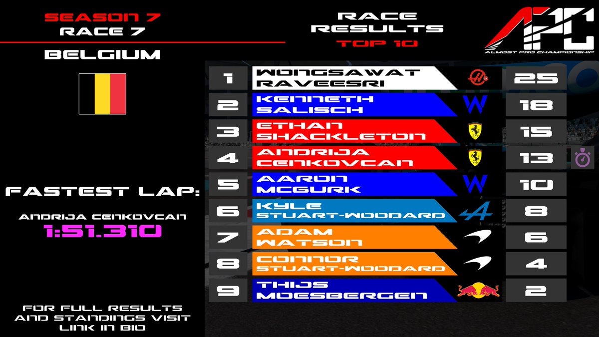 APCLeagueF1's tweet photo. Results from the first wet race of the season and the final race before the mid-season break. 

#apcleague #f124 #f124game #racing #leagueracing #season7 https://t.co/CrfE238qpI