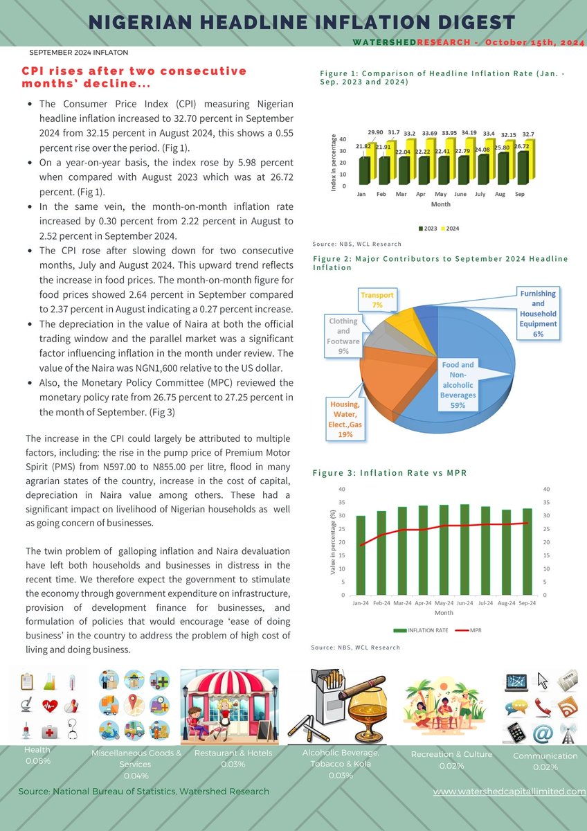 WatershedCapit1's tweet photo. Nigerian Headline Inflation, 2024 -September Our View.
#research #economicnews #globaleconomy #finance #investment #inflation #headlines #headlinenews #fundmanagers #fundmanagersinlagos #fundmanagersinnigeria #inflationrate #watershedfundmanagers #septemberinflation #wednesday https://t.co/fngC2SSrI8