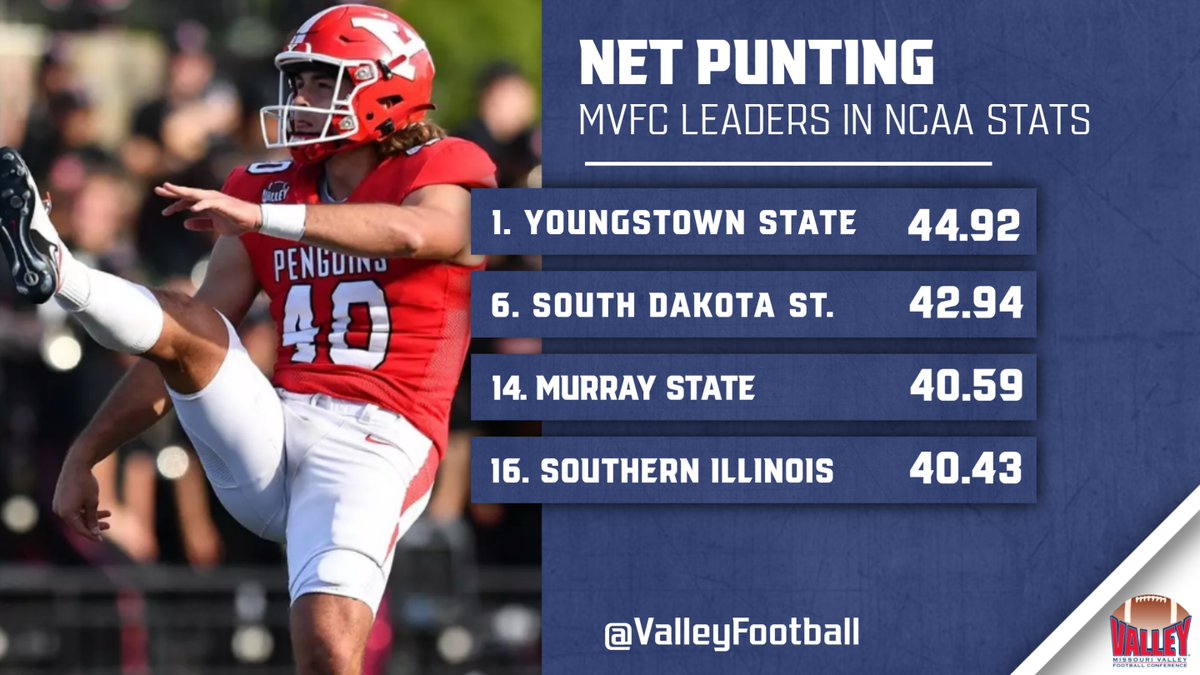 Valley Football (@valleyfootball) on Twitter photo Your national leader in <a href="/NCAA_FCS/">NCAA FCS Football</a> Net Punting is <a href="/ysufootball/">Youngstown State Football</a> -- Guin punters average 44.92 in net punting yards this year to lead the #MVFC and the nation.
MORE NEWS: bit.ly/4h9z4K8 Your national leader in <a href="/NCAA_FCS/">NCAA FCS Football</a> Net Punting is <a href="/ysufootball/">Youngstown State Football</a> -- Guin punters average 44.92 in net punting yards this year to lead the #MVFC and the nation.
MORE NEWS: bit.ly/4h9z4K8