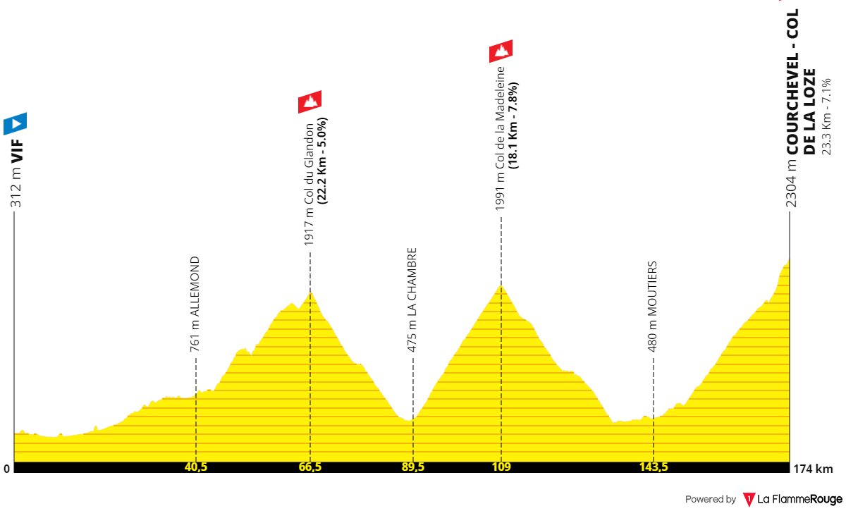 👑🟡 Tenemos posible ETAPA REINA del TOUR de 2025, según el medio francés Ledauphiné

📈 Etapa de 174 kilómetros con tres colosos de por medio:

🏔 Col du Glandon (22,2 kms al 5%)
🏔 Col de la Madeleine (18,1 kms al 7,8%)
🏔 Col de la Loze (23,3 kms al 7,1%)

📸 <a href="/laflammerouge16/">La Flamme Rouge</a>