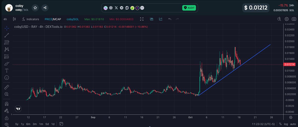 thejpegjunkie's tweet image. $coby has top 10 mindshare amongst other coins all with 100M market caps

$coby is 12m

i would argue a nice 10x incoming