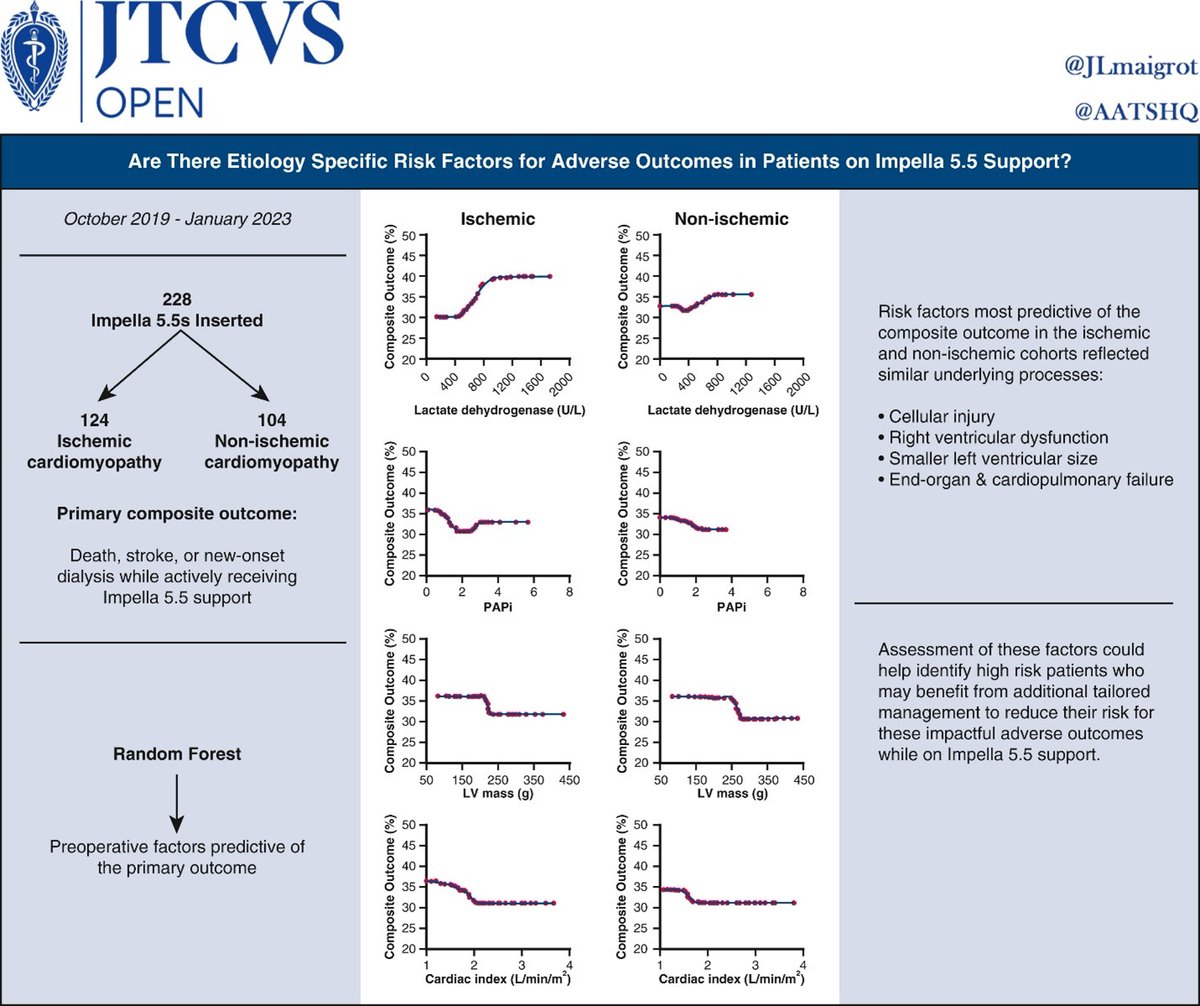 AATSHQ's tweet photo. New in mechanical circulatory support: Are there etiology-specific risk factors for adverse outcomes in patients on Impella 5.5 support? Researchers from @CleClinicHVTI answer this in #JTCVS Open: https://t.co/28TivCGlEh

@AaronWeissMD @rcstarling @AndrewHigginsMD @David_Moros17 https://t.co/LKl0kFaxmA