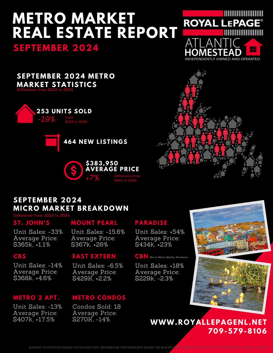 Royal LePage Atlantic Homestead (@royallepagenl) on Twitter photo 🍂 The September market report is here! Home inventory in St. John’s is down 11.32% while prices are up 7.19%!
Contact Us - Royal LePage Atlantic Homestead!
📞 (709)579-8106
💻 inquiriesnl@royallepage.ca
🌐 royallepagenl.net 🍂 The September market report is here! Home inventory in St. John’s is down 11.32% while prices are up 7.19%!
Contact Us - Royal LePage Atlantic Homestead!
📞 (709)579-8106
💻 inquiriesnl@royallepage.ca
🌐 royallepagenl.net