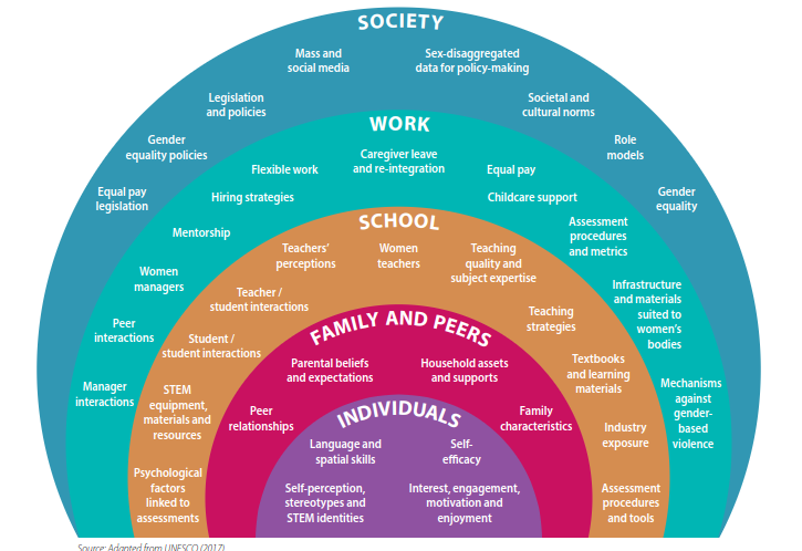 Muy interesante este marco de factores que influyen en la participación, los logros y el progreso de las niñas, jóvenes y mujeres en las áreas STEM, del informe de <a href="/GenderScan/">Gender Scan</a> y <a href="/UNESCO/">UNESCO 🏛️ #Education #Sciences #Culture 🇺🇳</a> unesdoc.unesco.org/ark:/48223/pf0…

Así nos podemos enfocar en arreglar el sistema y no a las niñas.