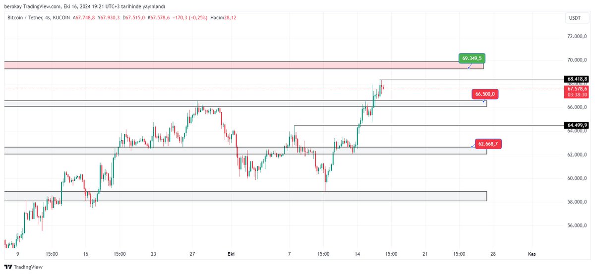 #BTC 

BİTCOİN 6 günlük sert çıkış sonrası momentum azalması ile düzeltmeler yapıcakdır. Düzeltme yapması durumun ana destekler ve alım yerleri 69k Order blok geçilirse 70k üstü kalıcılıkla BİTCOİN de yeni ATH görürüz.

$BTC