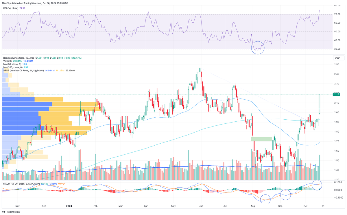 Whoo man does $DNN look good here. Speculation of a buyout or just excitement for their pounds in the ground. Unfortunately I don't own as much as I should. #Uranium