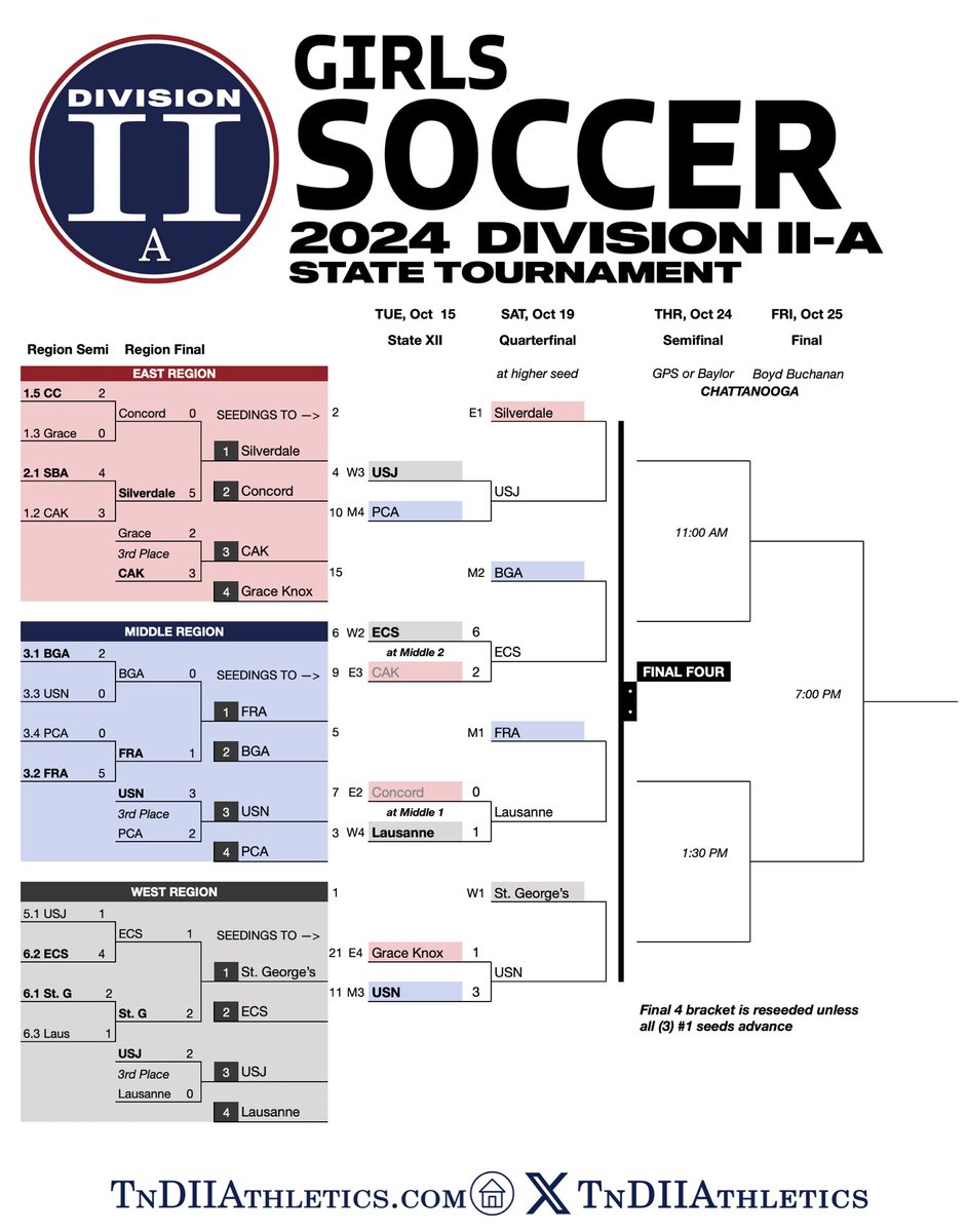 Division II (@tndiiathletics) on Twitter photo ⚽️ GIRLS SOCCER state quarterfinals are set!
<a href="/SBASeahawks/">Silverdale Athletics</a>
<a href="/USJAthletics/">USJ Bruins Athletics</a>
<a href="/BGASports/">BGA Athletics</a> <a href="/BGAGirlsSoccer/">BGA Girls Soccer</a>
<a href="/ECSAthletics/">ECS Eagles Athletics</a>
<a href="/FRAathletics/">FRA Athletics</a>
<a href="/LausanneLynx/">Lausanne Athletics</a>
<a href="/Gryphnation/">Gryphon Athletics</a>
<a href="/GryphsSoccer/">SGIS SOCCER</a>
<a href="/USN_sports/">USN Sports</a> ⚽️ GIRLS SOCCER state quarterfinals are set!
<a href="/SBASeahawks/">Silverdale Athletics</a>
<a href="/USJAthletics/">USJ Bruins Athletics</a>
<a href="/BGASports/">BGA Athletics</a> <a href="/BGAGirlsSoccer/">BGA Girls Soccer</a>
<a href="/ECSAthletics/">ECS Eagles Athletics</a>
<a href="/FRAathletics/">FRA Athletics</a>
<a href="/LausanneLynx/">Lausanne Athletics</a>
<a href="/Gryphnation/">Gryphon Athletics</a>
<a href="/GryphsSoccer/">SGIS SOCCER</a>
<a href="/USN_sports/">USN Sports</a>