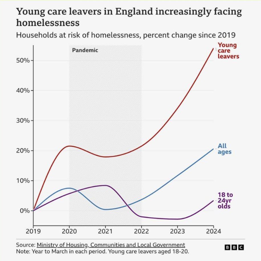 In 2019, I was one of the homeless young care leavers. 

Now, there are 4,300 young care leavers facing homelessness. Questions like the one raised by <a href="/JakeBenRichards/">Jake Richards MP</a> are needed, now more than ever.

The government has to deliver on their promise to support young care leavers.