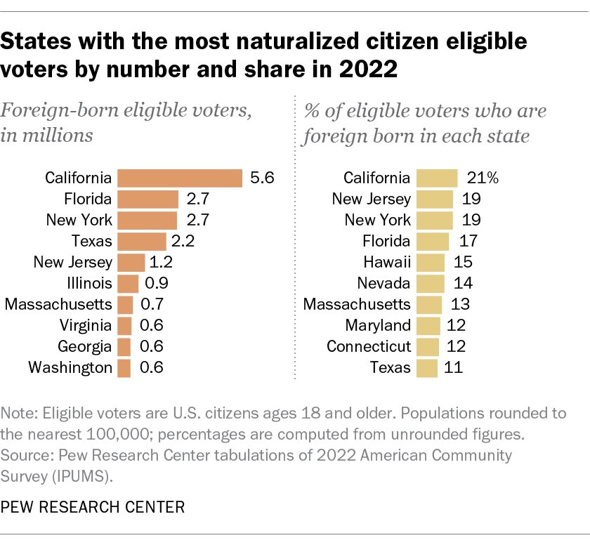 1 in 10 eligible voters in the U.S. are naturalized citizens

California has by far the most adult naturalized citizens of any state at 5.6 million, or 23% of the nation’s total.

pewresearch.org/short-reads/20…