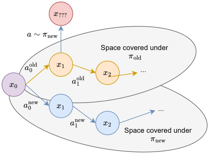 🎉Claas and I have another preprint out: MAD-TD🤪

After combatting divergence in high utd RL, we can now stabilize ood action value prediction using model-based synthetic data. This makes resetting networks unnecessary and leads to great performance.

Check it out👇
