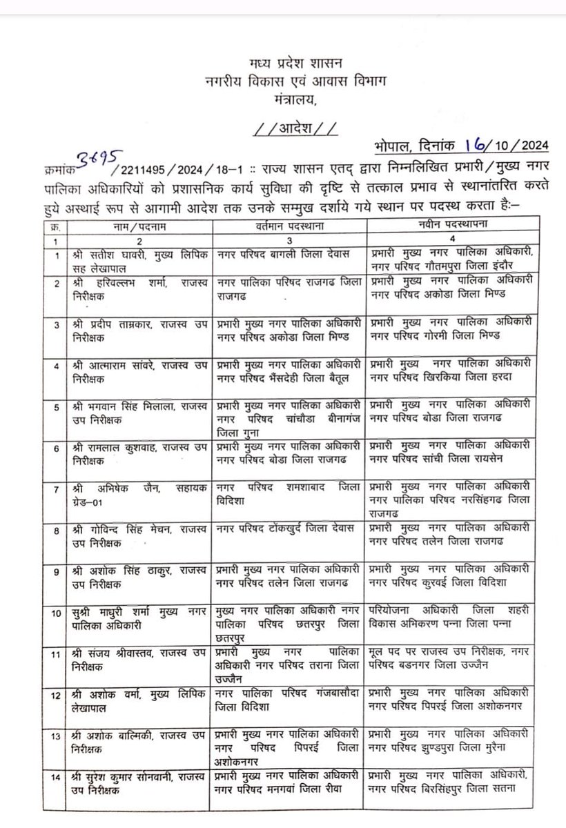 TheSootr's tweet image. मध्य प्रदेश: नगरीय प्रशासन विभाग में थोकबंद तबादले
कई सीएमओ, लेखापाल और राजस्व उपनिरीक्षक बदले

#MPTransfer #Transfer #Transfernews #Officers #TheSootr