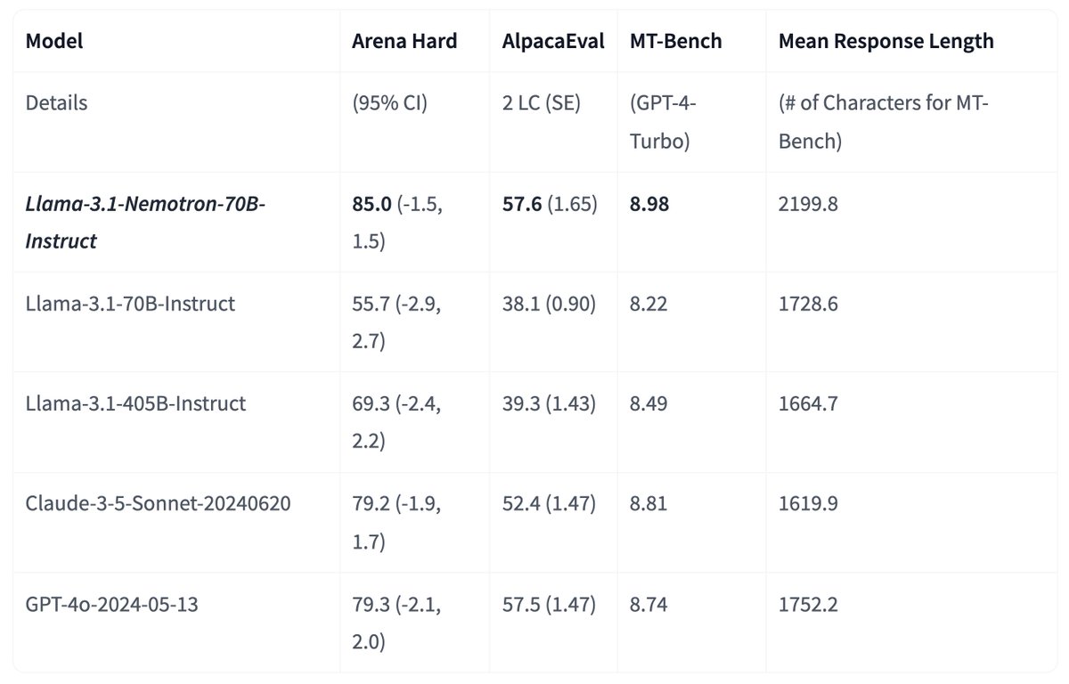 DotCSV's tweet image. 🔴 ¡NVIDIA lanza NEMOTRON 70B!

¿Recordáis hace 3 meses cuando alucinábamos con las capacidades de Llama 3.1 405B? Mirad la tabla...

La nueva versión de Llama sacada por NVIDIA (Nemotron) pulveriza esos resultados, por encima también de GPT-4o y Sonnet 3.5 😮

Y opensource :)