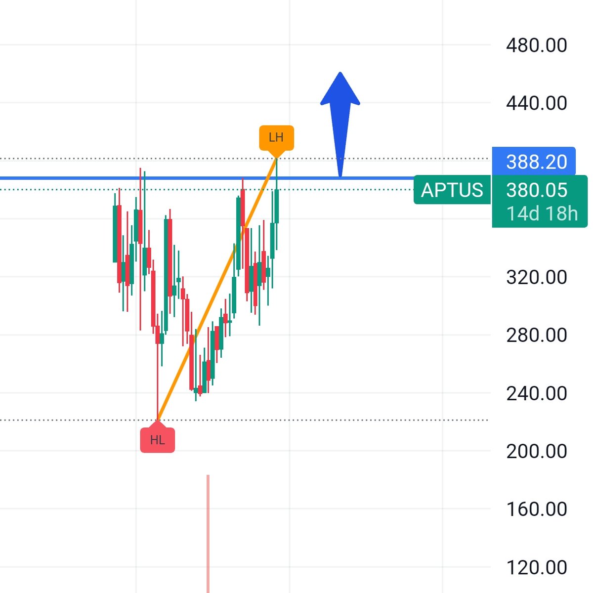 valuetrendstock's tweet image. #APTUS ✌️

#Keyfactor
👉 Stock trending near 1 months breakout zone with good volume..

👉Confident in achieving a disbursement target of ₹1,000 crores in Q2 FY &apos;25, supported by positive growth trends observed in July.

#investing #StocksToWatch #BreakoutStock