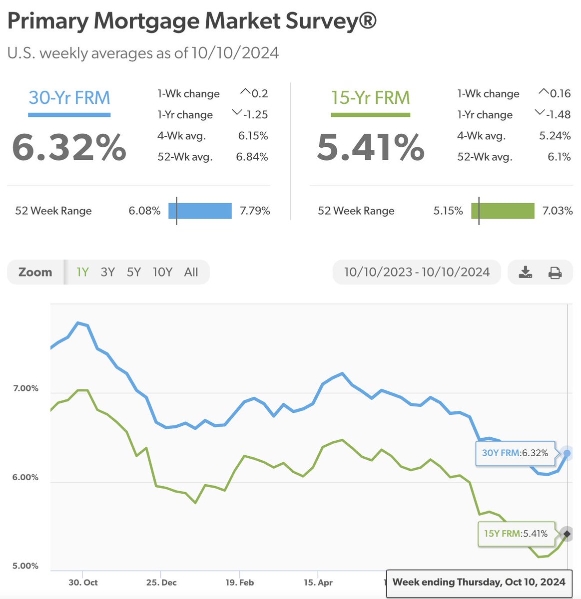 Why are mortgage interest rates going up?