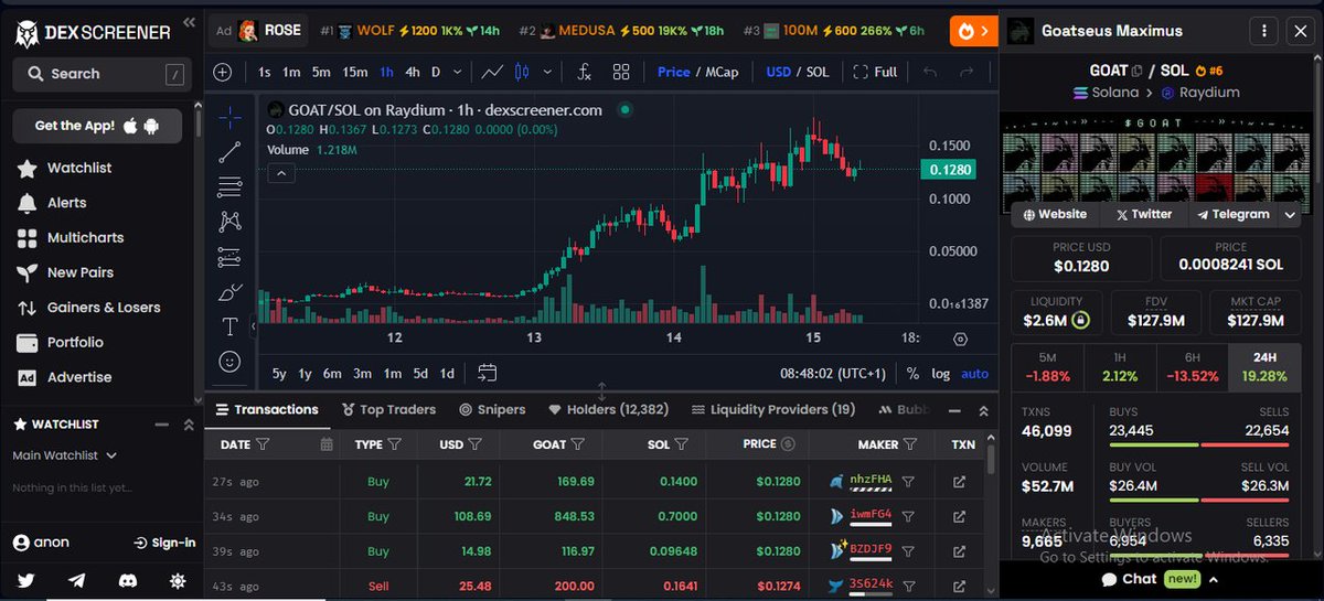 b0sofweb3's tweet photo. You come online and you see your favourite influencer shilling a meme coin, you ape into it and it rugs, why did this happen to you? It's not necessarily because the influencer is a scam or crypto itself is a scam, it is because you do not understand the game. Come here let me tell you what you don't know 

I'll be focusing on sol memes, but most of what I'll say works for other ecosystems. First things first, when you see a call you need to understand what type of meme it is. It's sort of an unspoken rule but there are types of memes, there are the community memes (you mostly see them with CTO), there are the narratives or degen bids (usually boom whenever there's a trend or major event), then there are the cult memes (these are like community memes taken to the extreme). 

___________________________________

It's not hard to identify these things, community memes usually have a twitter page, an active group chat, and some even have a website. Narratives usually don't have this and simply bank on hype from a current event, cult memes are more established, they have all the things a community meme has and more, die-hard community members, for it to be classified as a cult meme it must have stood the test of time.

Let me rank them in terms of risk

Cult memes (lower risk) > Community memes (risky) > Narratives (very risky)

___________________________________

If you're bidding on narratives you know you're taking a big risk and you're not looking to hold for too long. You can't tell me you seriously think "Peter Todd's bottle of water" will be the next big thing. 

Community memes are a bit trickier as there's no one size fits solution, but if you're bidding on this you need to be sure the team and community members are actively working for their bags and not just looking to dump the first chance they get.

Cult memes are what every community meme hopes to become. They have worked tirelessly for their bags and have general recognition. Good examples are the likes of $MOG, $GIGA, $PONKE and many others. Ideally, if you're bidding on cult memes you shouldn't be going to zero, but you shouldn't just ape in, you should be looking for dips.

___________________________________

These are just basic things, now let's look at intermediate things. When you get the Contract Address first things first you take it to dexscreener and search for the token

Things you're looking out for, make sure the liquidity is locked and sufficient, make sure you can see buys and sells, check to see the percentage of the top holders and what could happen if they dump, check if it has snipers and how much they hold. I also check the chat, even though it's mostly spam it could be helpful. If it's a CTO I quickly check if they have active socials or TG.

--------------------------------------

___________________________________

Now for advanced. If you're already familiar with all these things and want to be your own alpha there are multiple ways to do this. I don't know all, but I'll share what I do. 

When I am hunting for low caps that could cook (degen bids), I simply head over to the new pairs section and click filters. Generally, I look for pairs with at least 10k liquidity, 20k volume, and at least 100 plus transactions in the last hour. Once I see one that looks good (Good ticker, has both buys and sells, volume looks good), I bid, wait for 2x and take out my initials. If it runs, I take profit as I go

At the time of writing this, I used the method to find this at 145k (moved too fast to take the right screenshot), don't buy please (just a test)

--------------------------------------

--------------------------------------

less than 20 minutes later. I take out my initials and let it ride till I feel it is time to leave the trade 

--------------------------------------

___________________________________

Note that this trade was somewhat smooth, a lot of times it won't be so smooth. 

If you're hunting for mid-caps that is usually more about how active their community is and the market sentiment at the time. Best to search for dips and not buy at an all-time high 

Large caps are traded more like futures 

___________________________________

Another thing I do from time to time is to check the top gainers and look through their wallets on Solscan, to see if they're just lucky or if they have a habit of buying early. Keep track of their trades and sometimes even copy them.

There are also some call groups where people share potential gems. I won't be shilling any, but if you search Twitter you will find them. 

___________________________________

It is important to note that meme coin trading while it can be rewarding can also lead to devastating loss (especially degen). So only use what you can afford to lose. And remember that even the best of the best traders whose profits you see all over the Tl also lose a lot. The goal is to win more than you lose. 
  
___________________________________

Some important tools to have 

➤ Trading bots 

Bullx - https://t.co/J5oKfcOjLx

Trojan - https://t.co/aQE3vS7yPo

Photon - https://t.co/CpdCRBifIB

➤ onchain analytics

Dexscreener - https://t.co/GxhFnI3I4l

Solscan - https://t.co/Mi6EXjPE8p

Solana fm - https://t.co/2UaVkLeRWt 

Token sniffer - https://t.co/AuRIunAt0N

___________________________________

As always this is all educational and not financial advice. Do your own research

If you found this insightful do well to like, retweet, follow 
@b0sofweb3 and bookmark for future reference. Threads like this take quite a bit of time and your support is greatly appreciated.