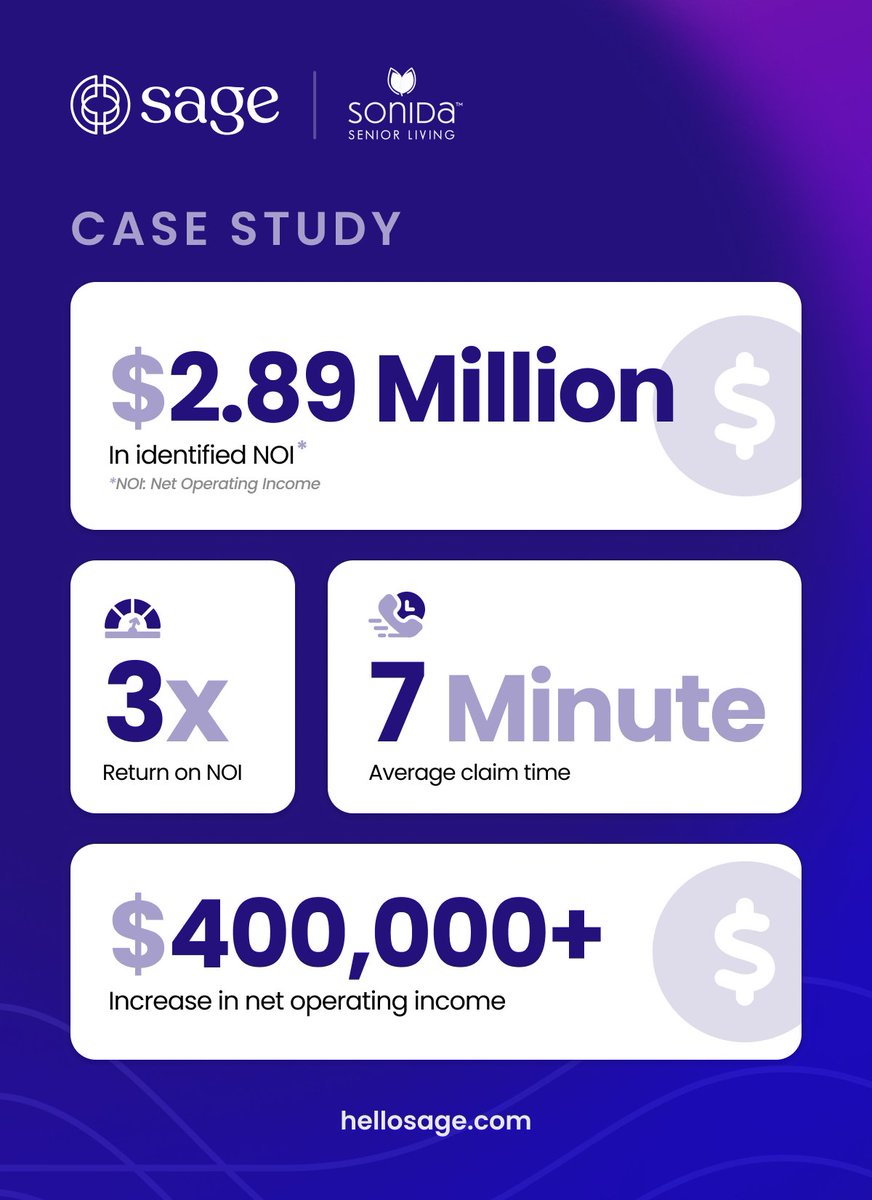 Hello Sage (@hellosagenyc) on Twitter photo How did <a href="/SonidaSenior/">Sonida Senior Living</a> achieve a 3x return on NOI in under a year?
With Sage’s data-driven platform, they cut claim times to 7 minutes and uncovered $2.89M in new NOI. 📈
Read more here 👉 hubs.li/Q02TG-X10 How did <a href="/SonidaSenior/">Sonida Senior Living</a> achieve a 3x return on NOI in under a year?
With Sage’s data-driven platform, they cut claim times to 7 minutes and uncovered $2.89M in new NOI. 📈
Read more here 👉 hubs.li/Q02TG-X10