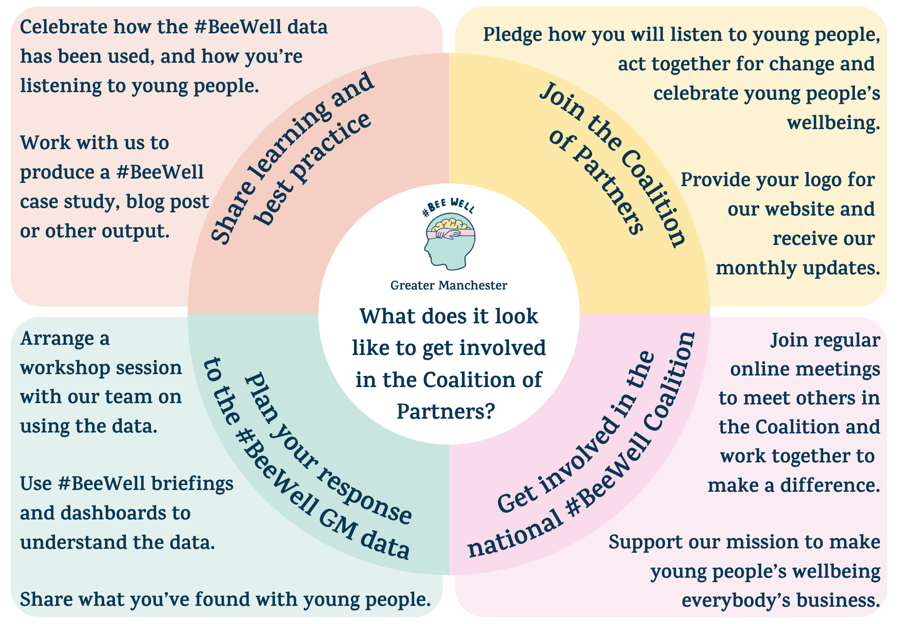 We hosted our #BeeWell Greater Manchester Coalition of Partners in a virtual meeting tonight, updating on the programme and sharing what's coming soon...

Thanks to everyone for getting involved and exploring how we can work together in coming months!👏